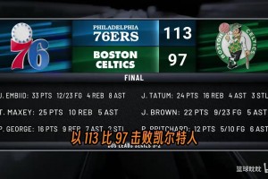 能拖入抢七吗？巴克利：凯尔特人进攻过于单一，恩比德马克西醒了